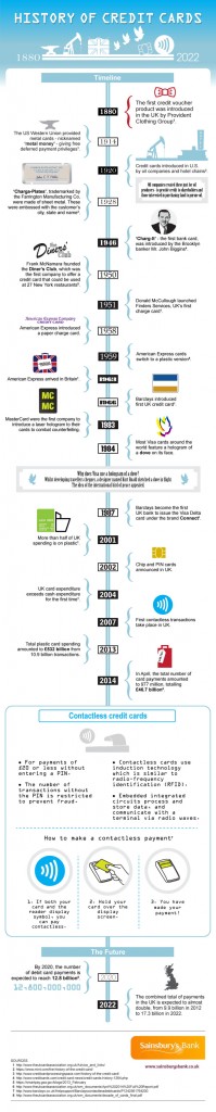 History of Credit Cards